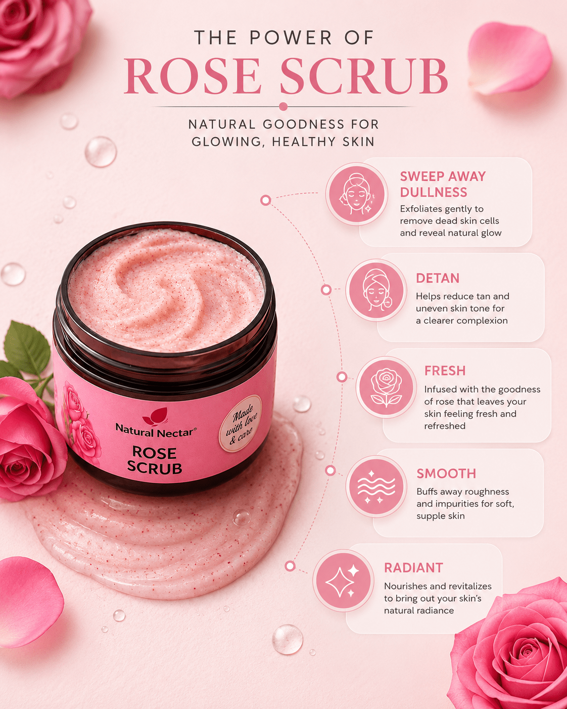 Cosmetic advertisement for Natural Nectar Rose Scrub showing jar surrounded by pink roses and petals with skin benefit callouts.